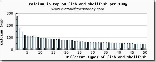 fish and shellfish calcium per 100g